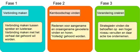 3 Fasen